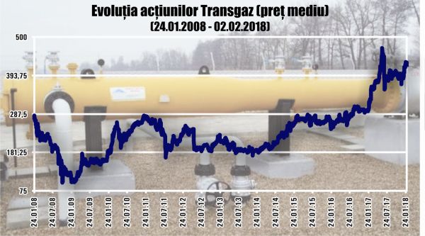 Acţiunile "Transgaz" - la 417 lei/ unitate, mai mult de dublu faţă de IPO